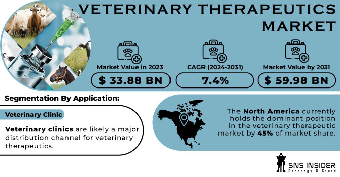 Veterinary Therapeutic Market Revenue Analysis