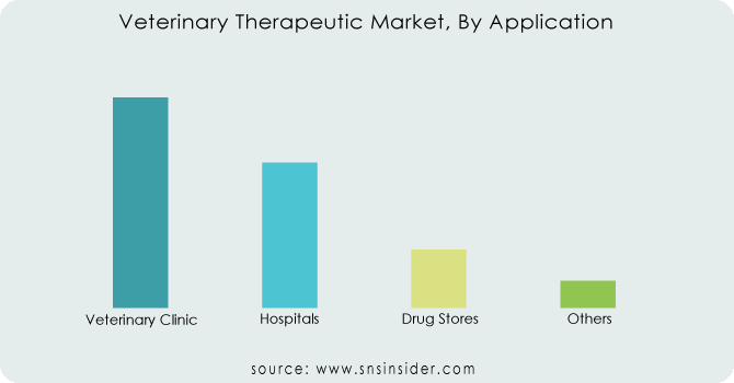 Veterinary-Therapeutic-Market-By-Application