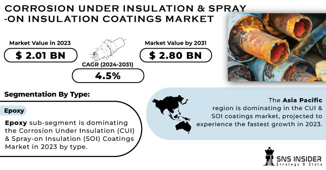 Corrosion Under Insulation & Spray-on Insulation Coatings Market Revenue Analysis