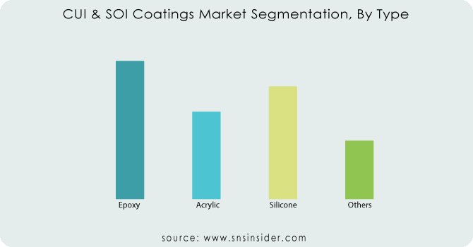 CUI--SOI-Coatings-Market-Segmentation-By-Type
