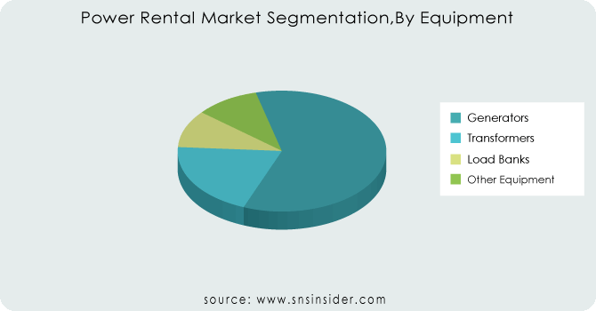 Power-Rental-Market-SegmentationBy-Equipment
