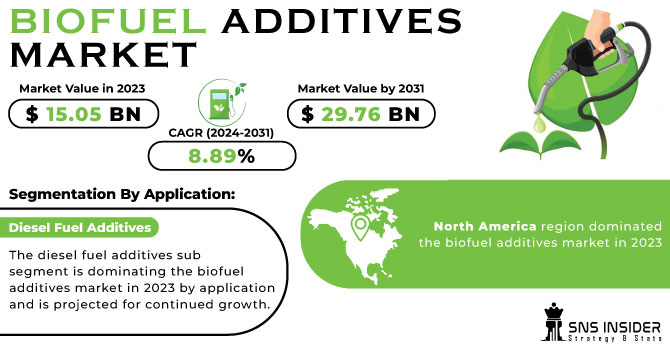 Biofuel Additives Market Revenue Analysis