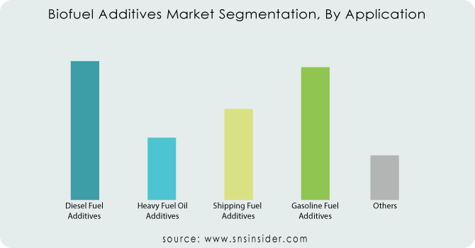Biofuel-Additives-Market-Segmentation-By-Application