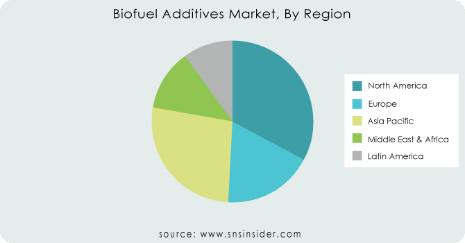 Biofuel Additives Market, By Region