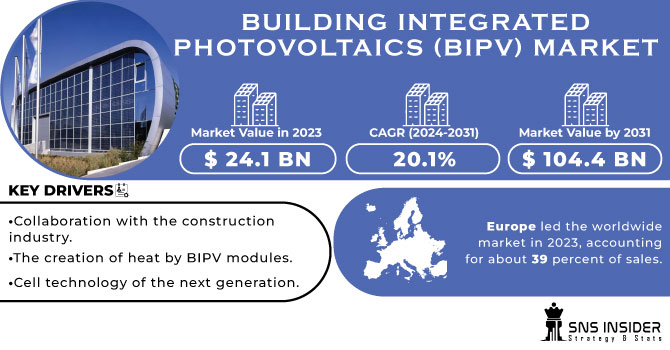 Building Integrated Photovoltaics (BIPV) Market Revenue Analysis