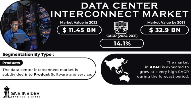 Data Center Interconnect Market Revenue Analysis