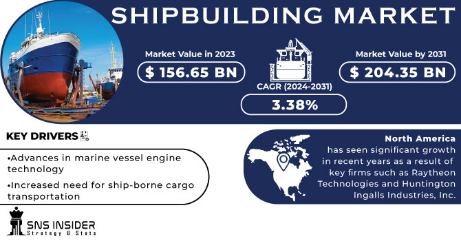 Shipbuilding Market Revenue Analysis