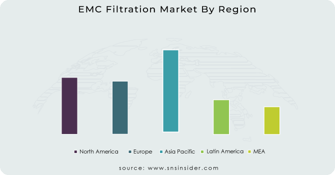 EMC Filtration Market By Region