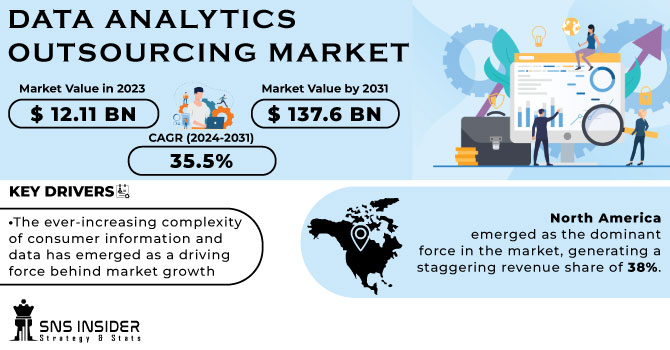 Data Analytics Outsourcing Market Revenue Analysis