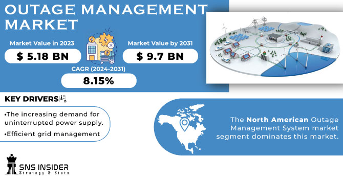 Outage Management Market Revenue Analysis