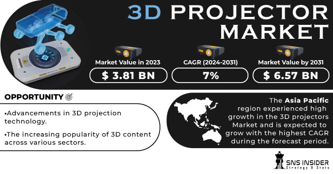 3D Projector Market Revenue Analysis
