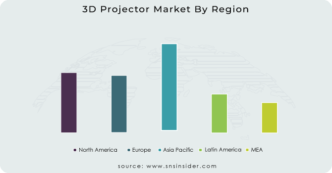 3D-Projector-Market-By-Region