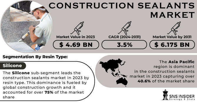 Construction Sealants Market Revenue Analysis