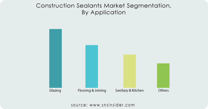 Construction-Sealants-Market-Segmentation-By-Application