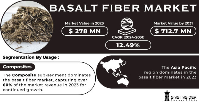 Basalt Fiber Market Revenue Analysis