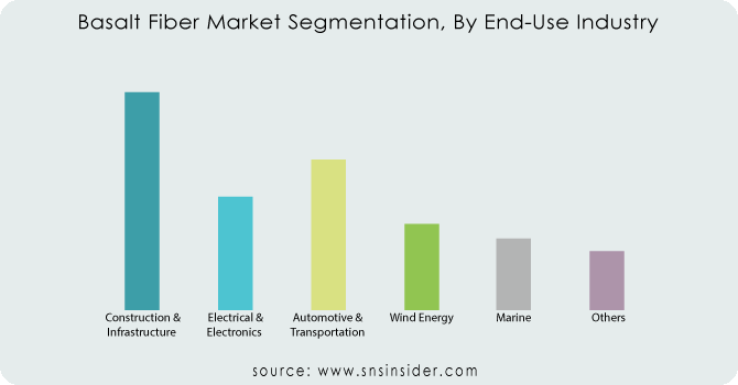 Basalt-Fiber-Market-Segmentation-By-End-Use-Industry