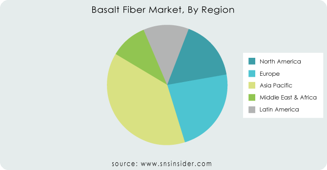 Basalt-Fiber-Market-By-Region