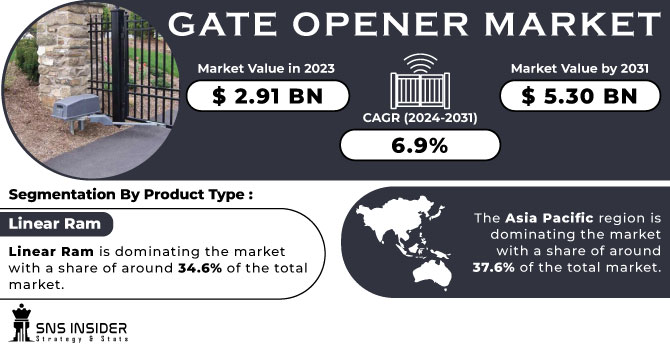 Gate Openers Market Revenue Analysis