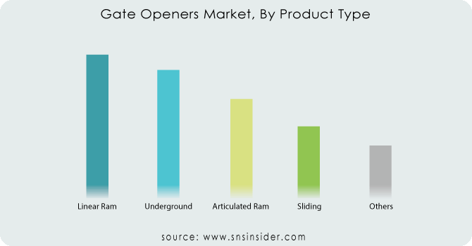 Gate-Openers-Market-By-Product-Type