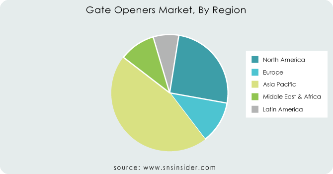 Gate-Openers-Market-By-Region