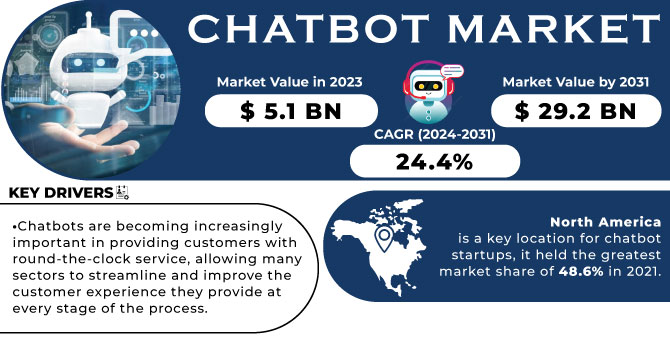 Chatbot Market Revenue Analysis