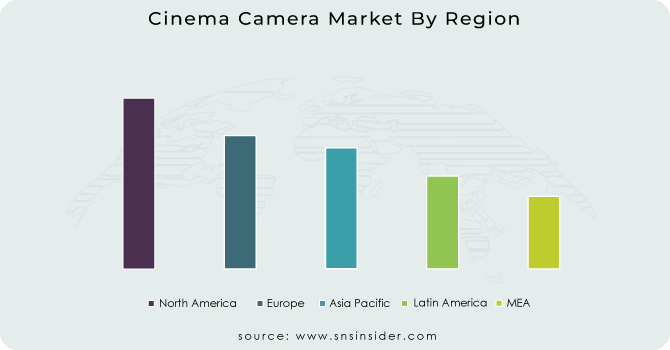 Cinema Camera Market By Region