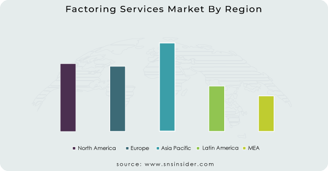 Factoring Services Market By Region