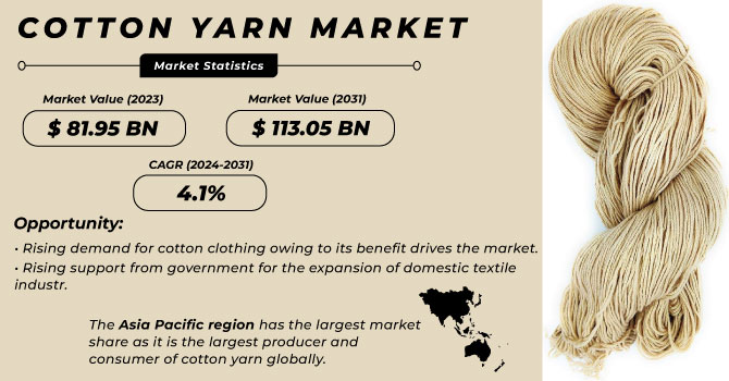 Cotton Yarn Market Revenue Analysis