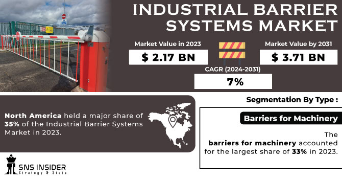 Industrial Barrier Systems Market Revenue Analysis