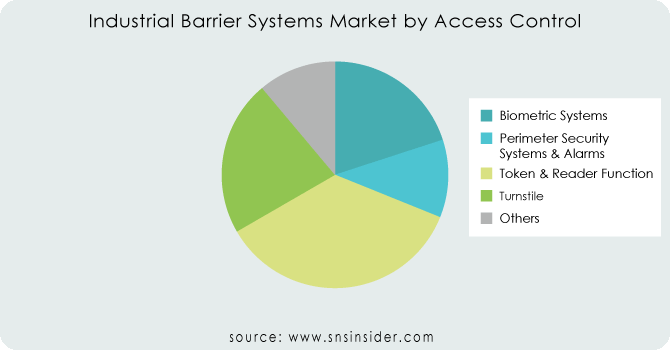 Industrial-Barrier-Systems-Market-by-Access-Control