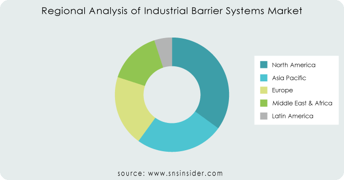 Regional-Analysis-of-Industrial-Barrier-Systems-Market