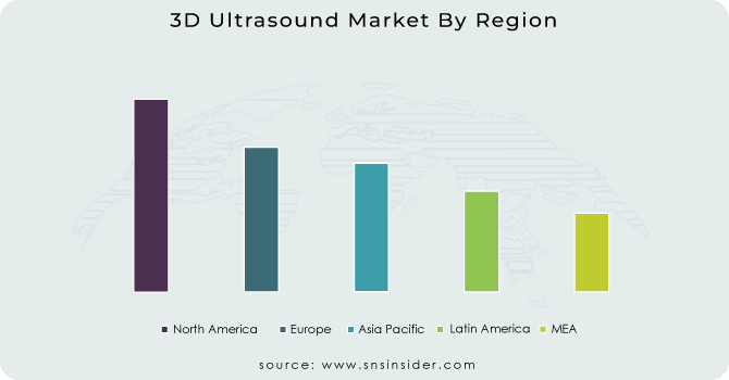 3D-Ultrasound-Market-By-Region