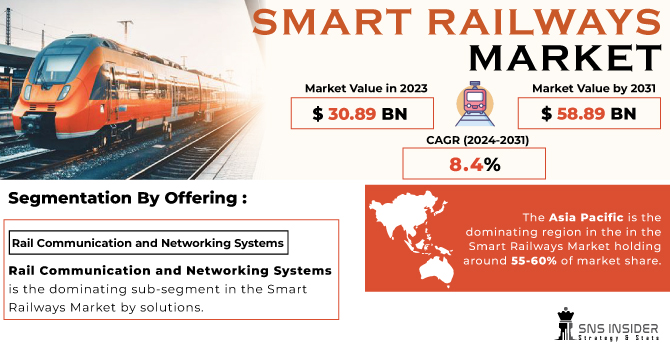 Smart Railways Market Revenue Analysis