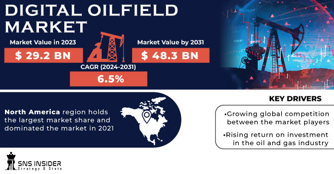 Digital Oilfield Market Revenue Analysis