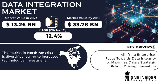 Data Integration Market Revenue Analysis
