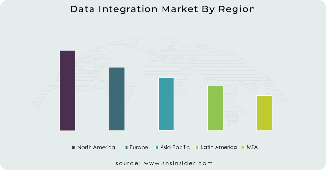 Data Integration Market By Region