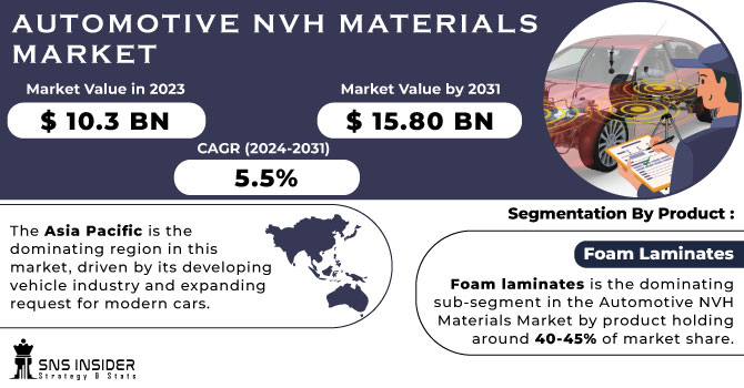 Automotive NVH Materials Market Revenue Analysis