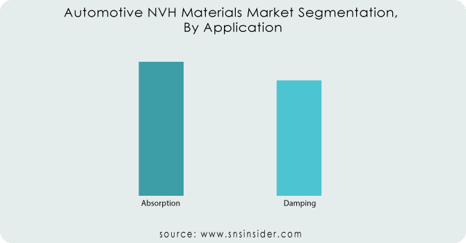 Automotive NVH Materials Market Segmentation, By Application 