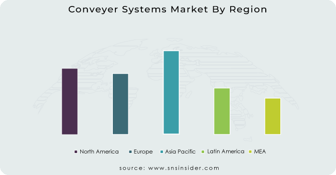 Conveyer-Systems-Market-By-Region