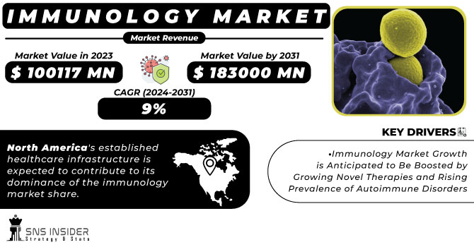 Immunology Market Revenue Analysis