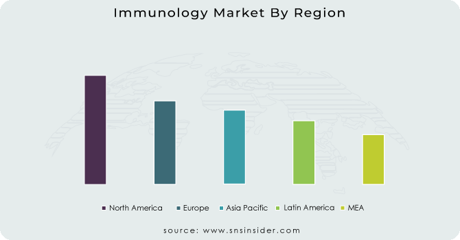 Immunology-Market-By-Region