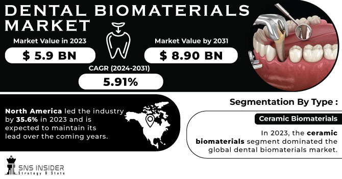 Dental Biomaterials market Revenue Analysis