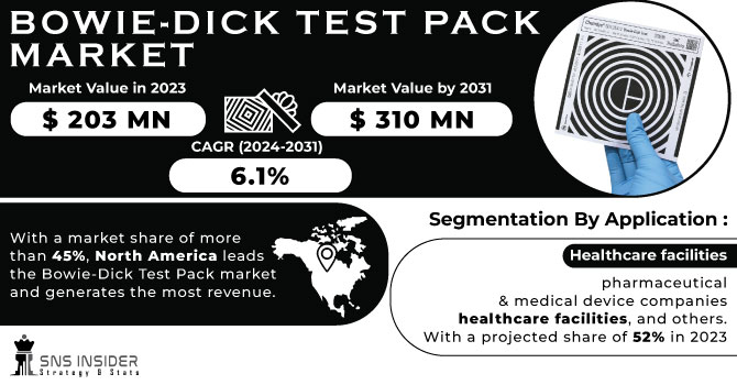 Bowie-Dick Test Pack Market Revenue Analysis