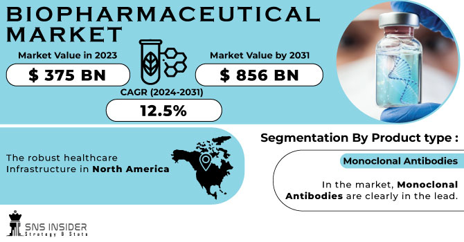 Biopharmaceutical  market Revenue Analysis