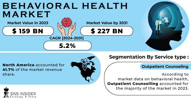 Behavioral Health Market Revenue Analysis