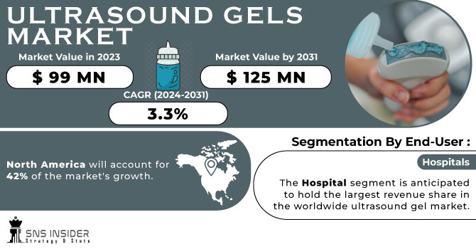 Ultrasound Gels Market Revenue Analysis