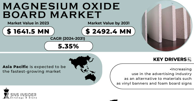 Magnesium Oxide Board Market Revenue Analysis