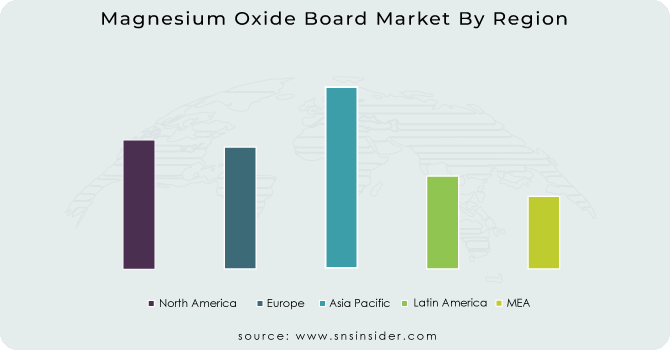 Magnesium Oxide Board Market By Region