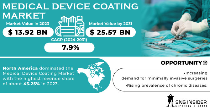 Medical Device Coating Market Revenue Analysis