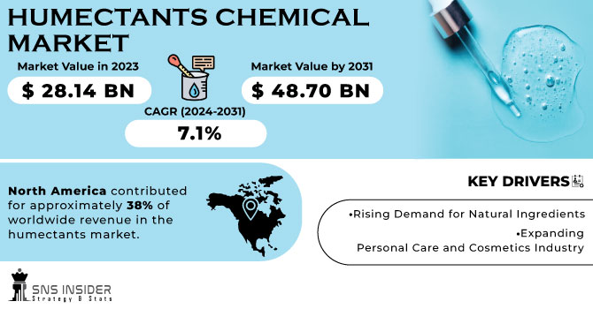 Humectants Chemical Market Revenue Analysis